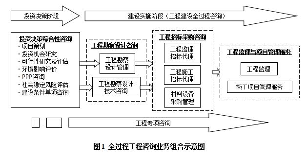 住建部發(fā)布《全過程工程咨詢服務(wù)技術(shù)標(biāo)準(zhǔn)》（征求意見稿） 推動(dòng)工程管理服務(wù)規(guī)范化與專業(yè)化
