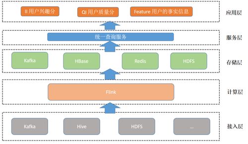 日處理數據量超10億 友信金服基于Flink構建實時用戶畫像系統的實踐